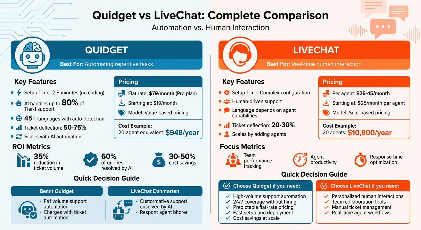 Quidget vs LiveChat: Feature and Pricing Comparison