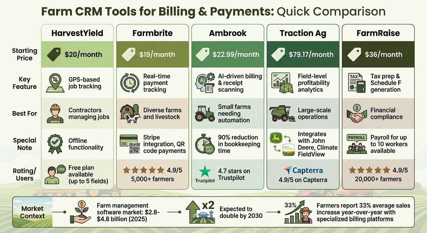 Farm CRM Tools Comparison: Features, Pricing, and Best Use Cases