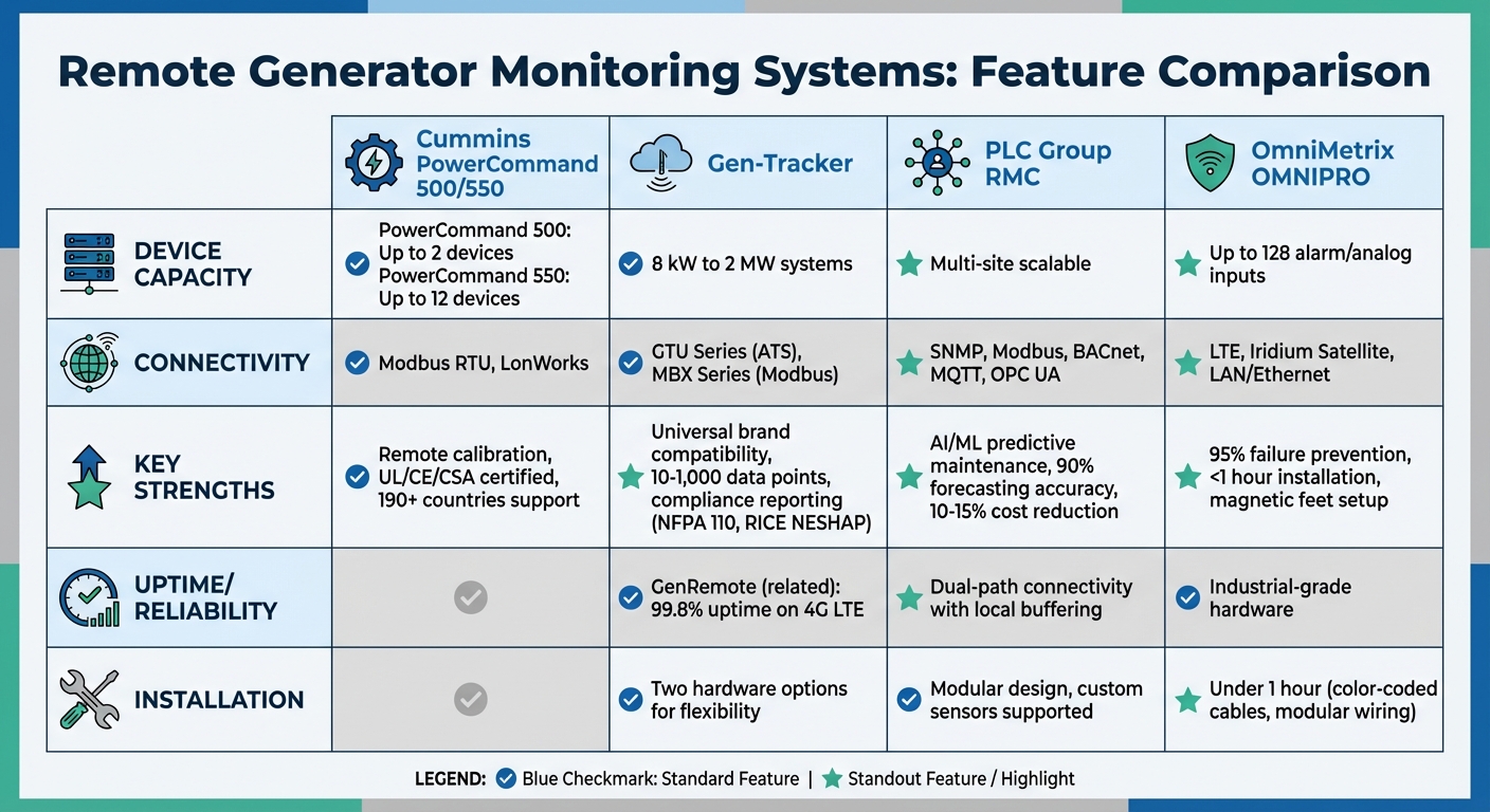 Remote Generator Monitoring Systems Comparison: Features and Capabilities