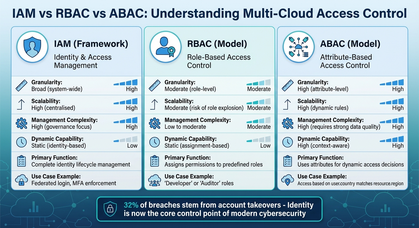IAM vs RBAC vs ABAC: Multi-Cloud Access Control Comparison
