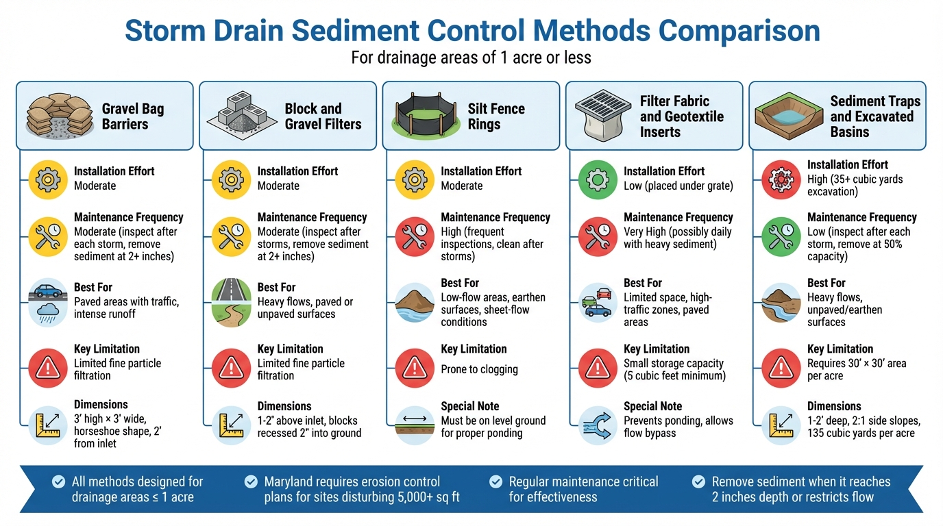 Comparison of 5 Storm Drain Sediment Control Methods