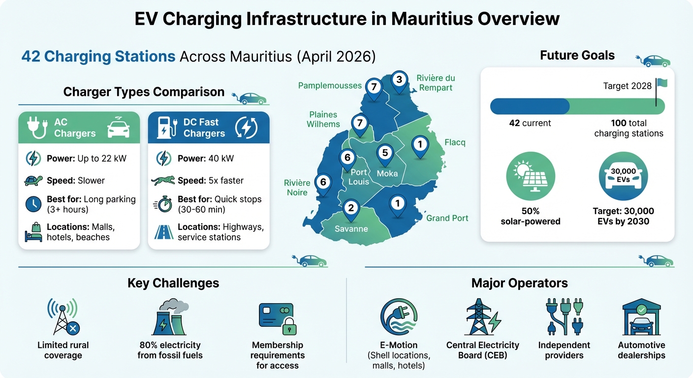 EV Charging Infrastructure in Mauritius: Current State and 2028 Goals