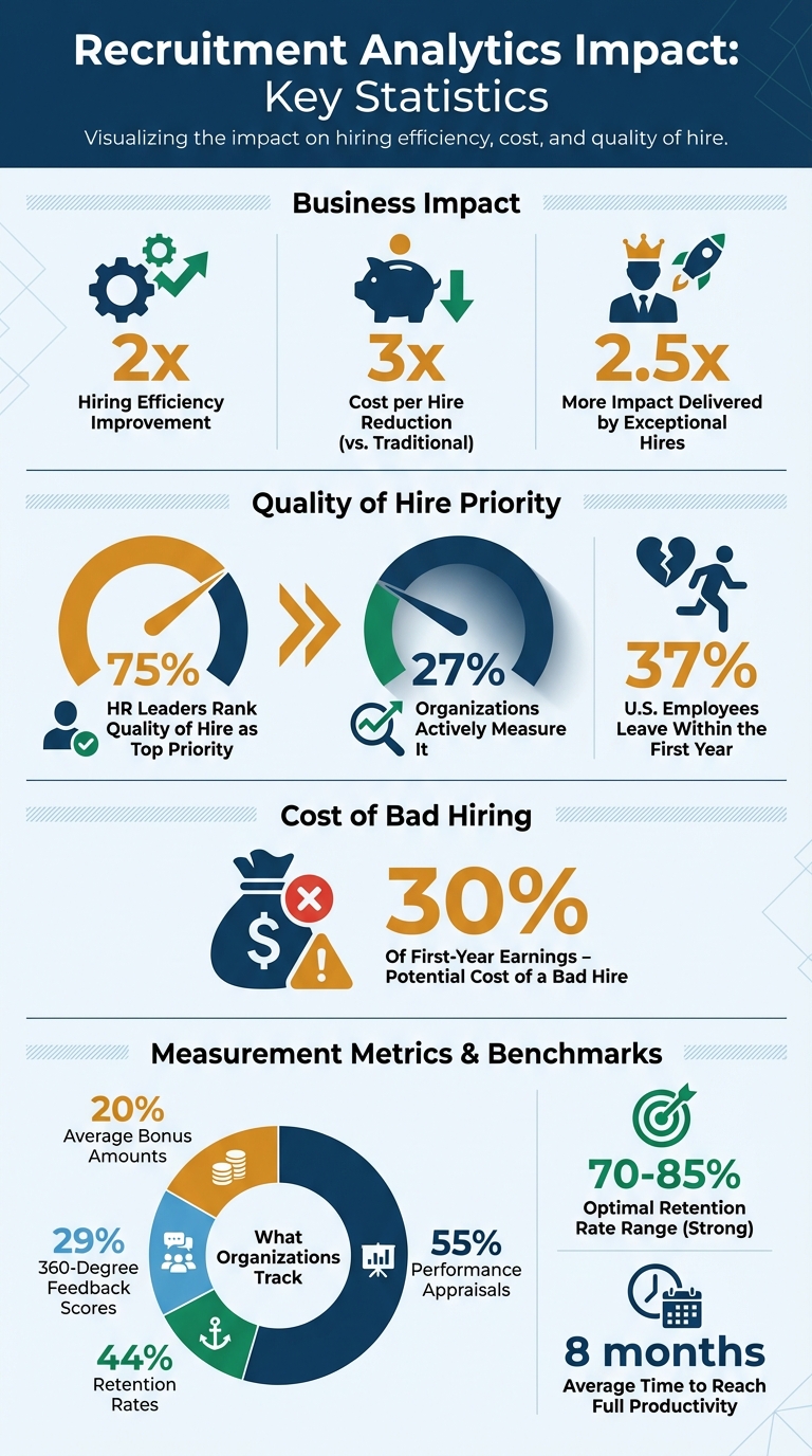 Key Recruitment Analytics Statistics and Impact on Quality of Hire