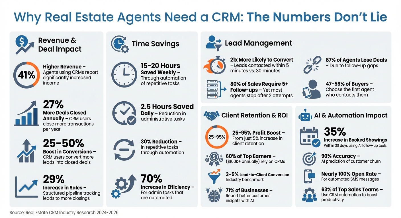 Real Estate CRM Benefits: Key Statistics for Agents