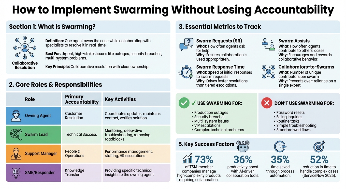 Swarming Support Model: Roles, Responsibilities, and Key Metrics