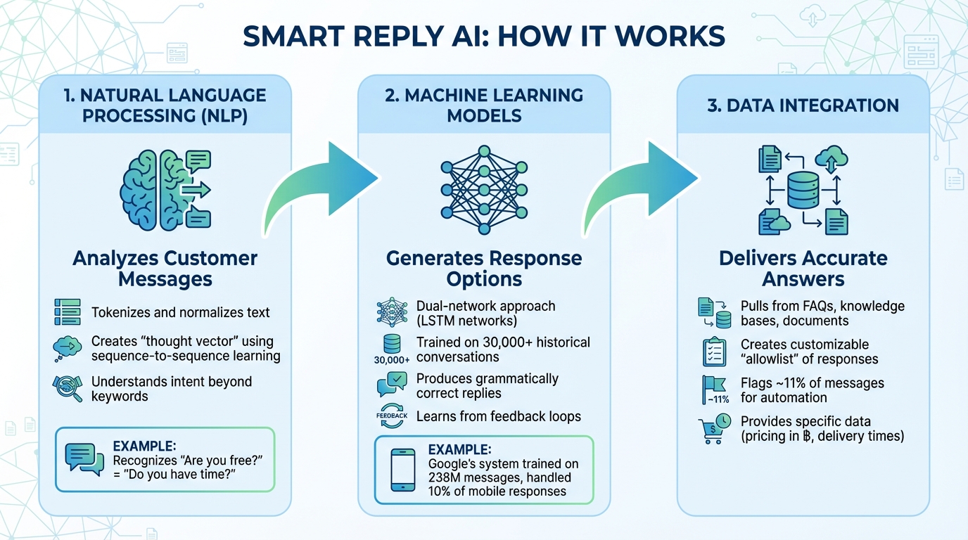How Smart Reply AI Works: 3-Step Process Flow