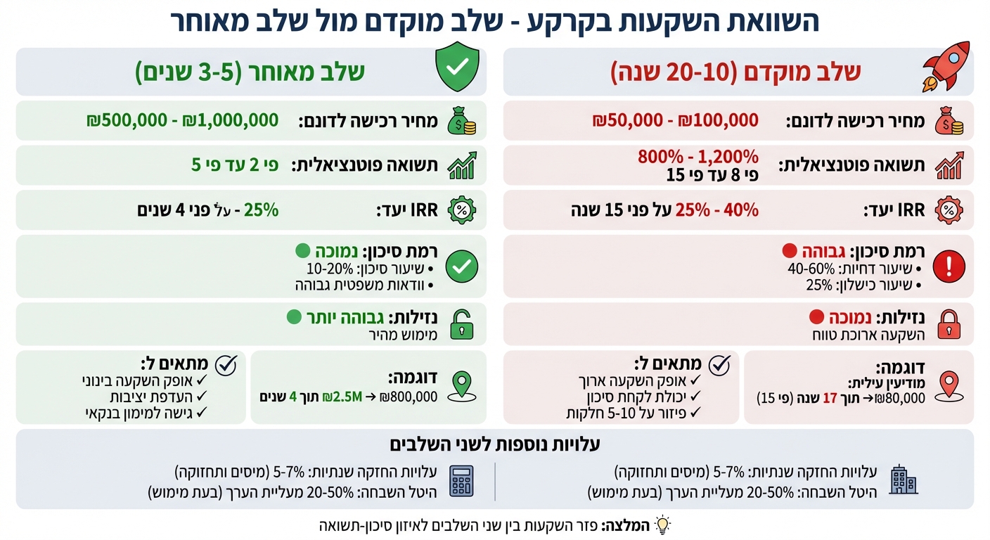 השוואת סיכון ותשואה בהשקעות קרקע לפי שלבי שינוי ייעוד