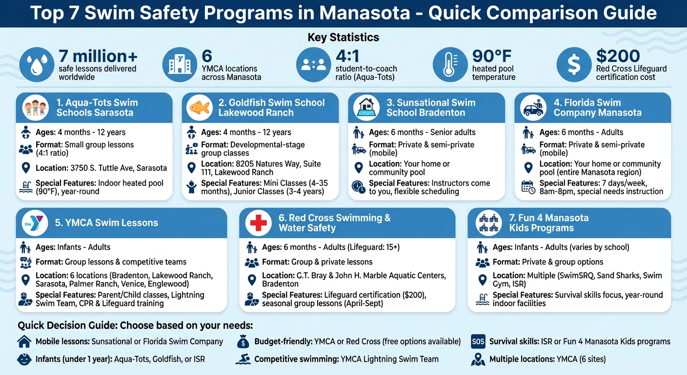 Manasota Swim Safety Programs Comparison: Age Groups, Lesson Types, and Locations