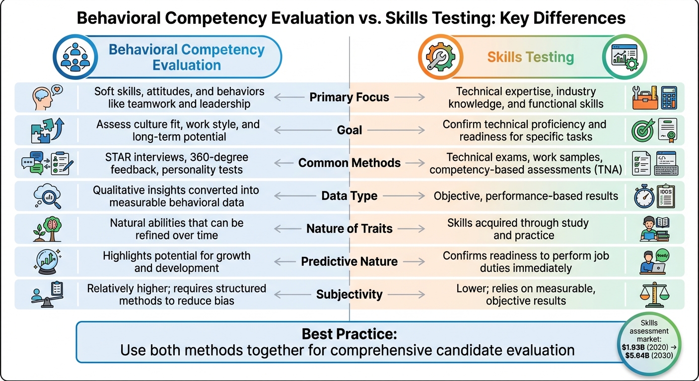 Behavioral Competency Evaluation vs Skills Testing: Key Differences Comparison