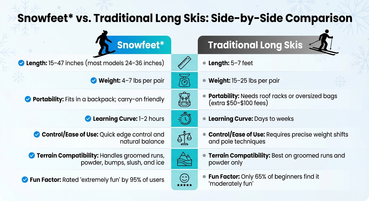 Snowfeet vs Traditional Long Skis Comparison Chart