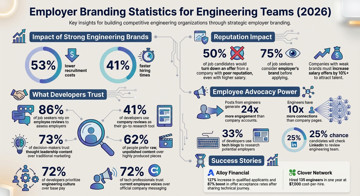 Key Employer Branding Statistics for Engineering Teams 2026