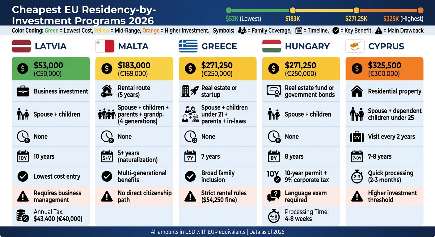Cheapest EU residency by investment programs 2026