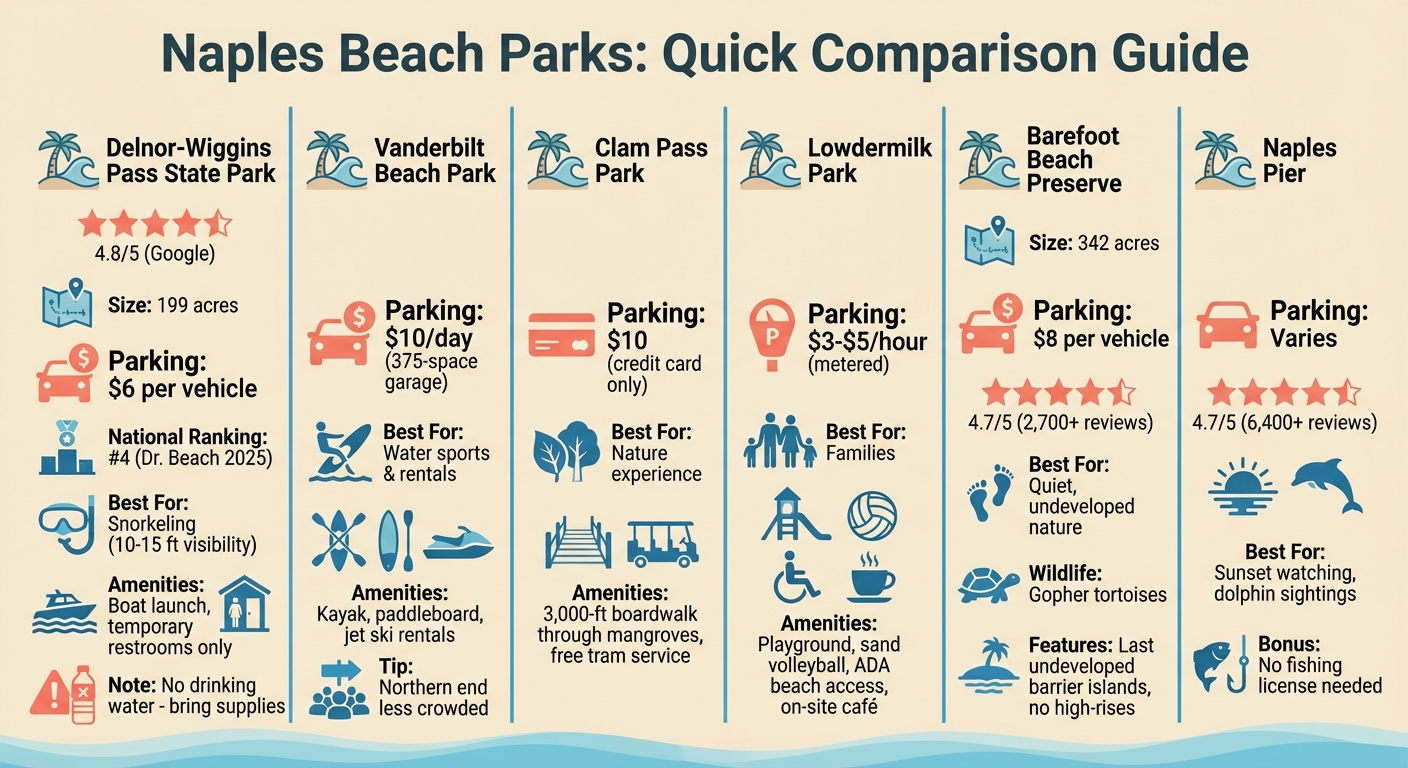 Naples Beach Parks Comparison Guide: Amenities, Parking Costs and Best Features