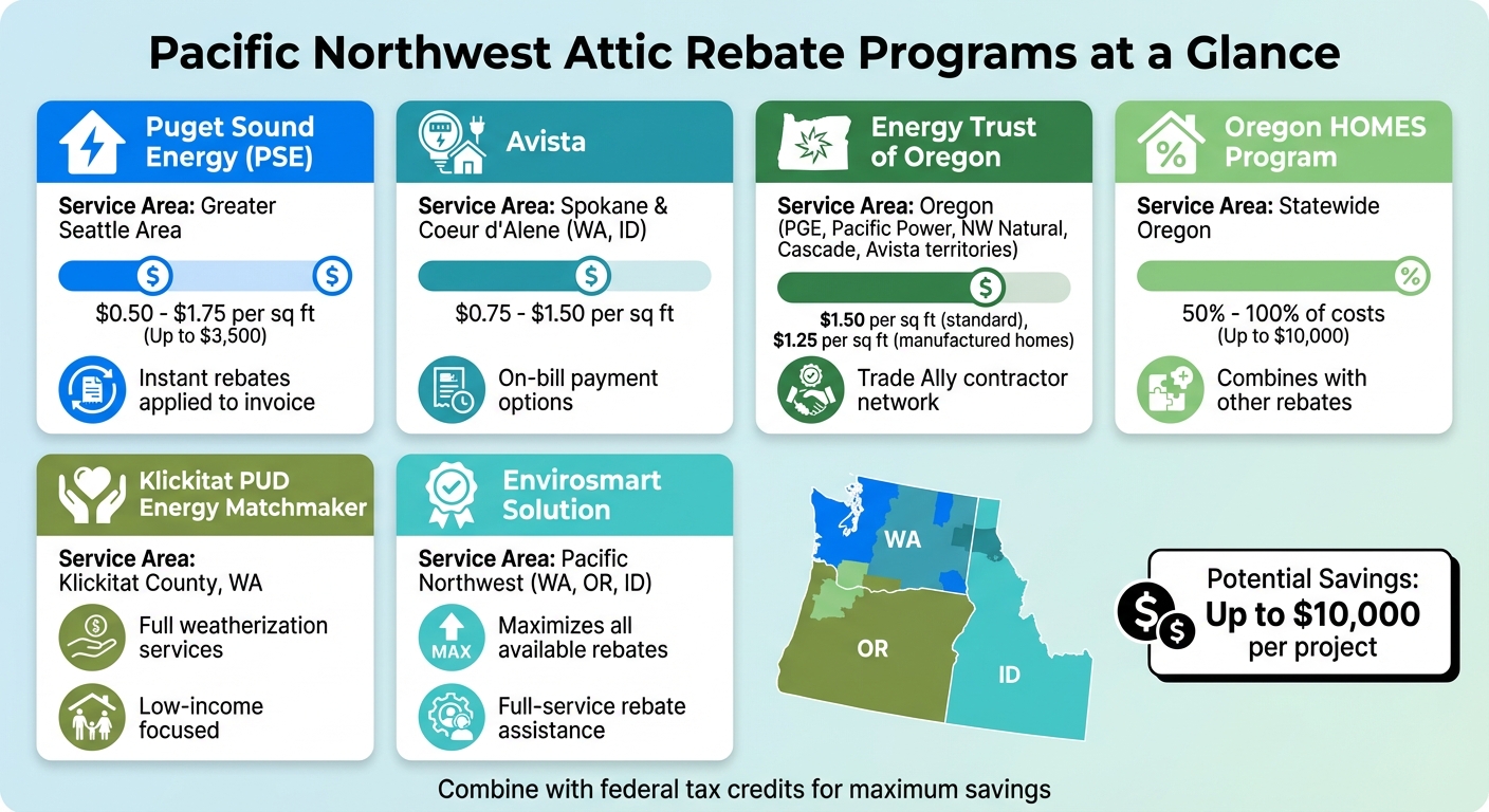 Pacific Northwest Attic Insulation Rebate Programs Comparison Chart