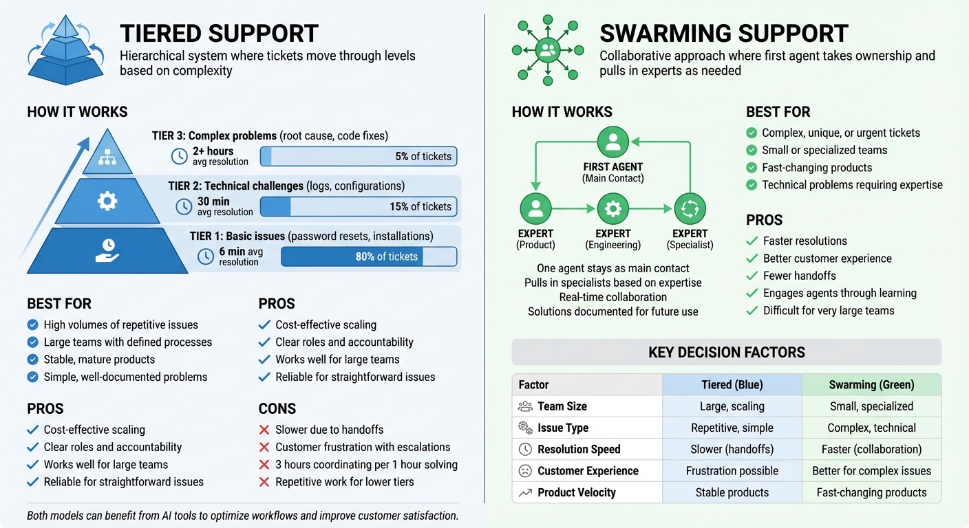 Tiered vs Swarming Support Models Comparison for B2B Teams