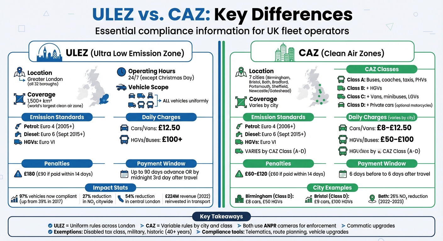 ULEZ vs CAZ Comparison Chart for UK Fleet Operators