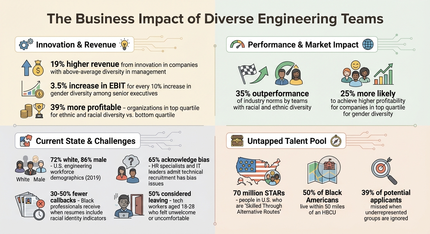 The Business Impact of Diverse Engineering Teams: Key Statistics