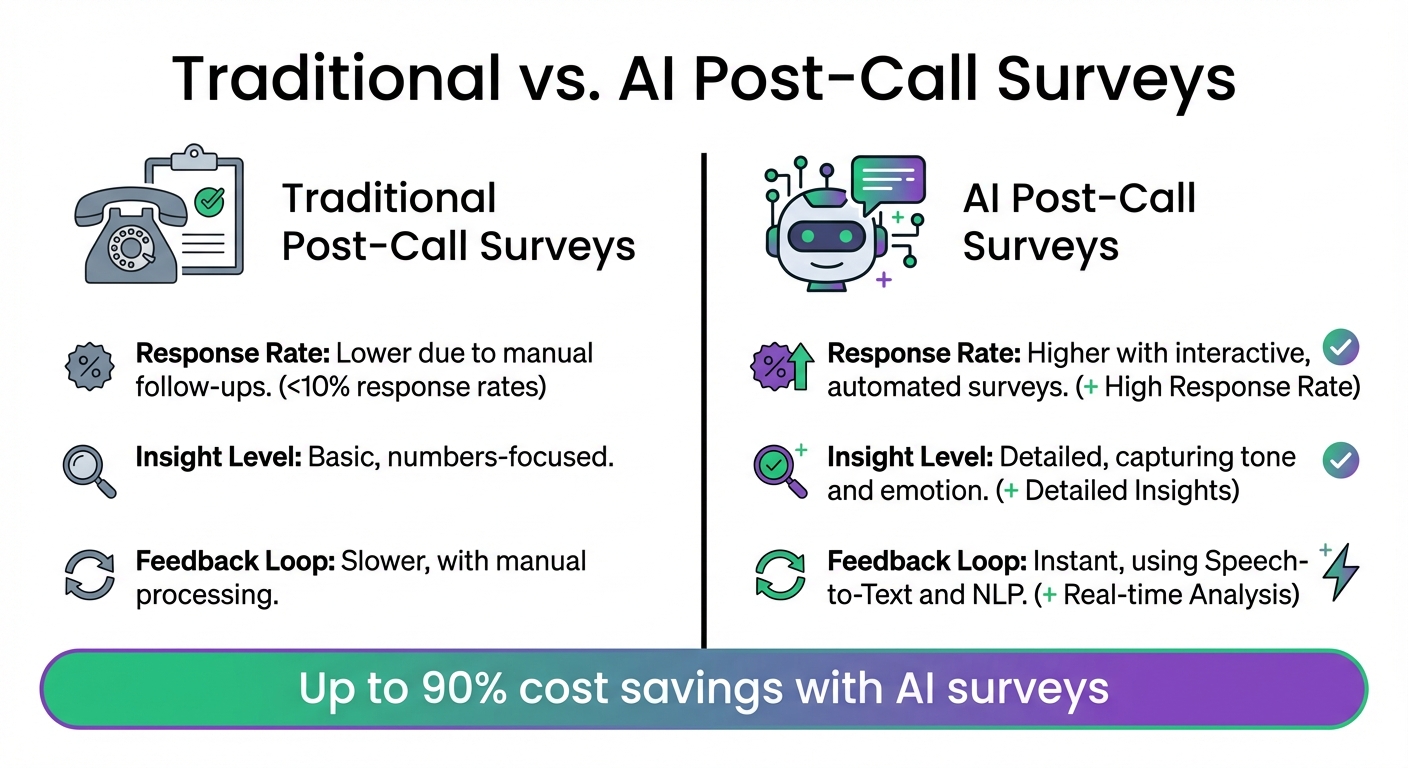 Traditional vs AI Post-Call Surveys Comparison