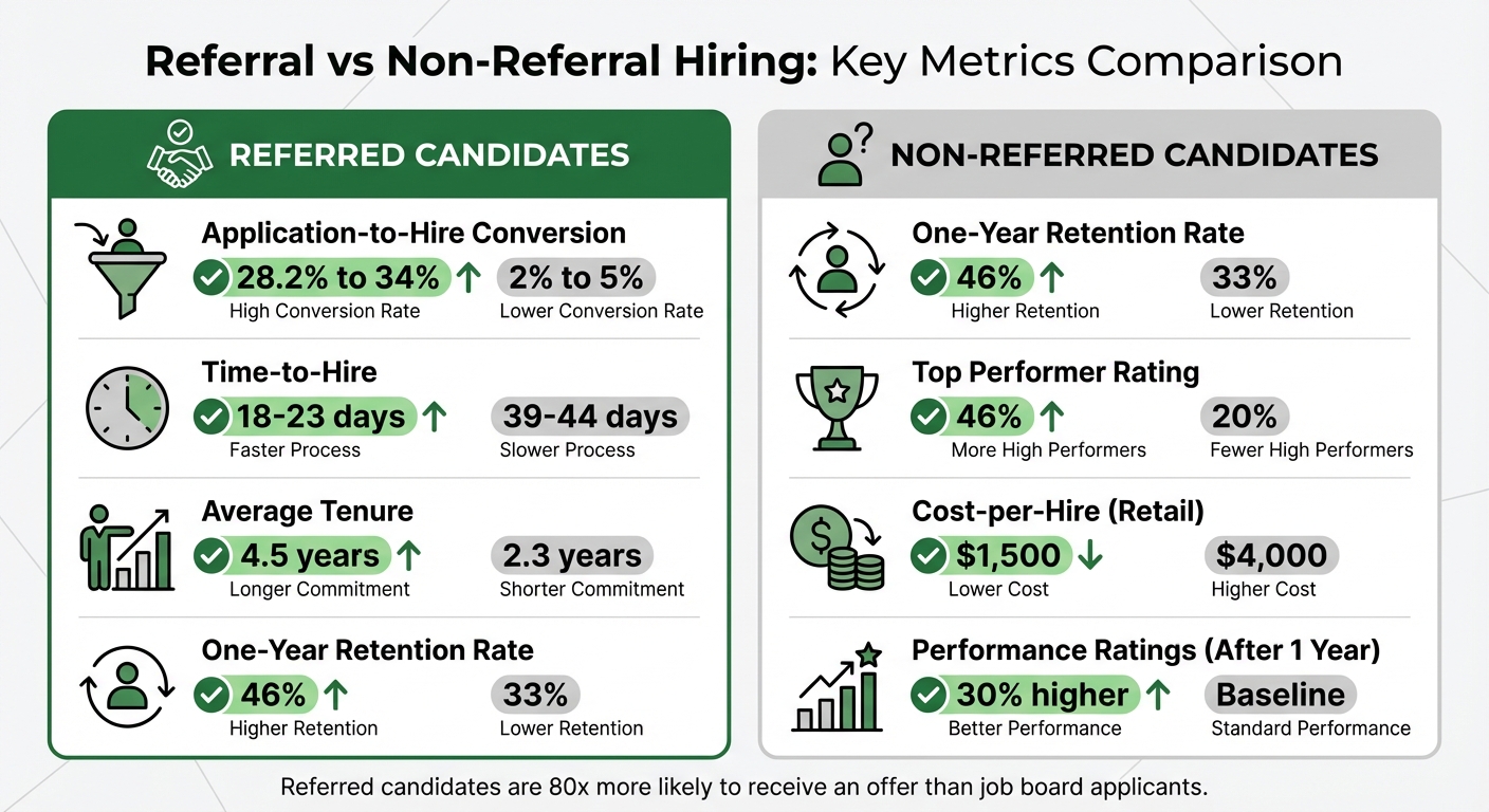 Referral vs Non-Referral Hiring Metrics Comparison