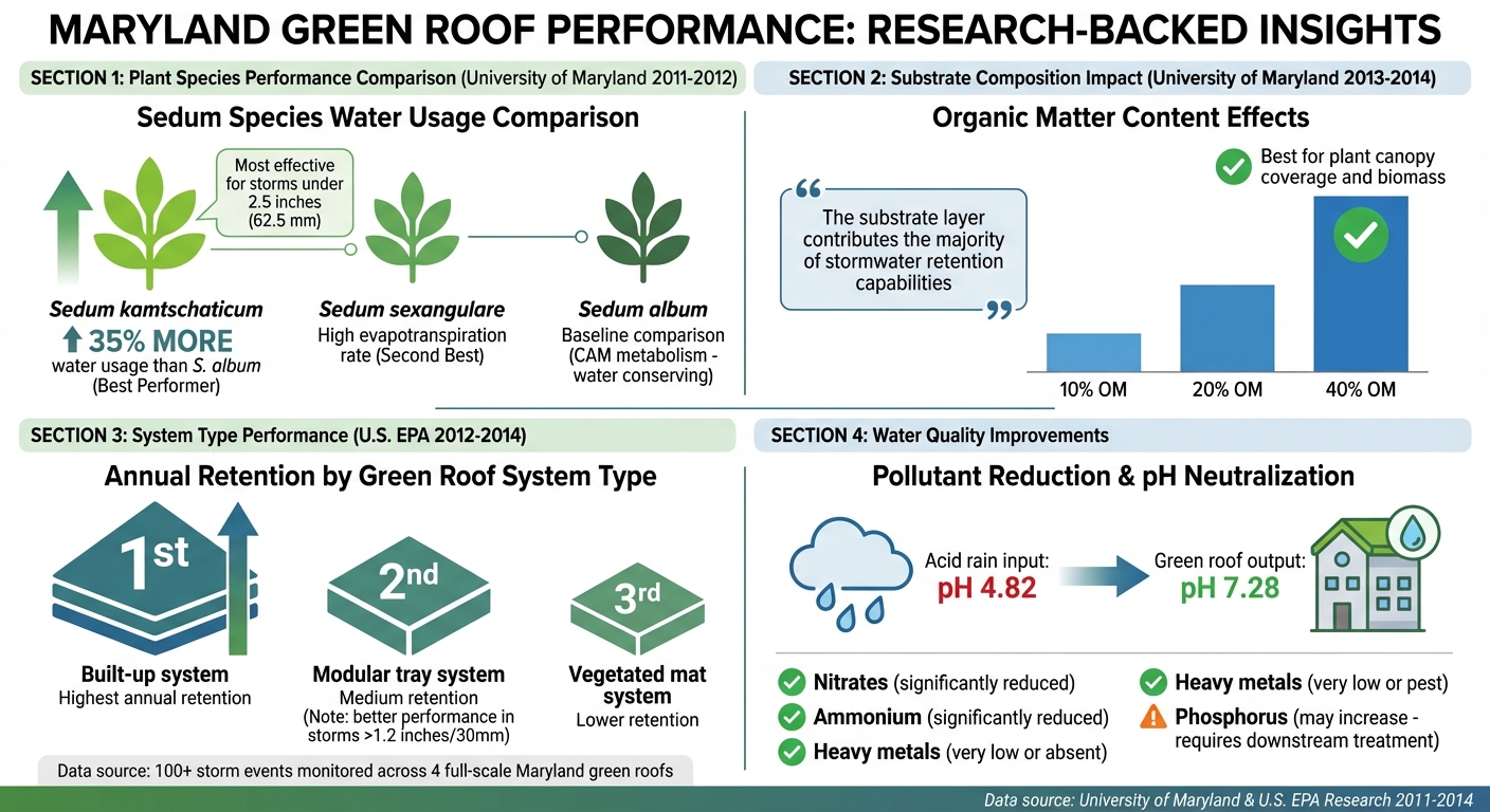 Green Roof Water Management Performance Data for Maryland