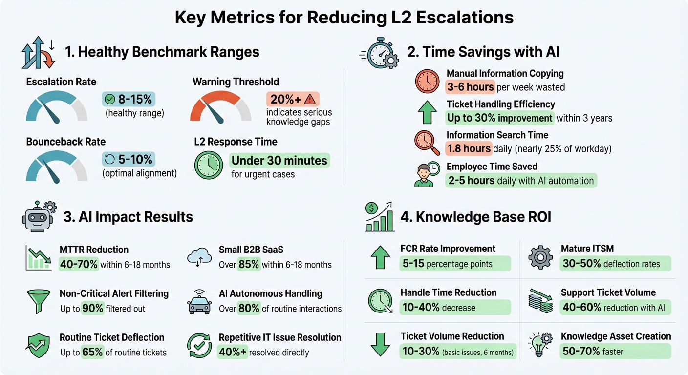 Key Metrics for L1 Knowledge Base Success and Escalation Management