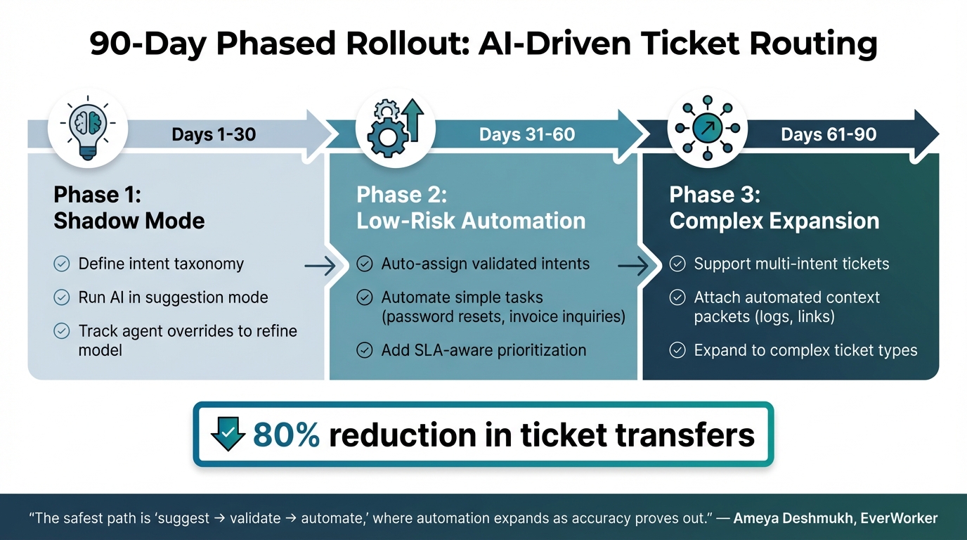 AI-Driven Ticket Routing Implementation Timeline: 90-Day Phased Rollout