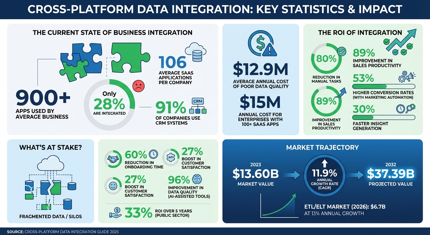 Cross-Platform Data Integration Statistics and ROI Impact 2023-2032