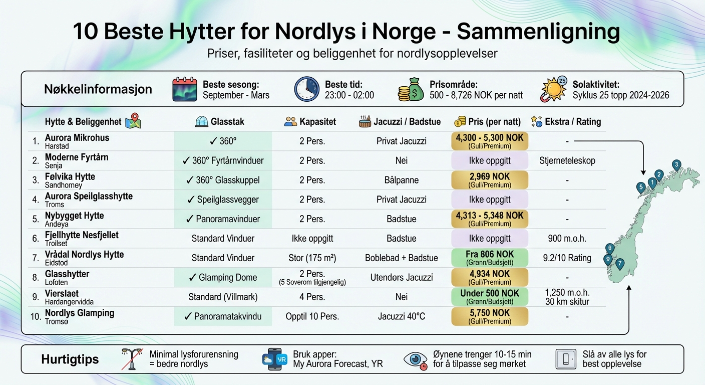 Sammenligning av de 10 beste hyttene for nordlys i Norge - priser, fasiliteter og beliggenhet