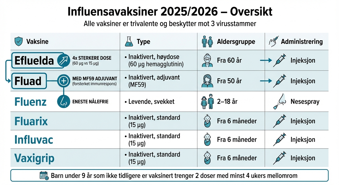 Influensavaksiner 2025: Typer, aldersgrupper og administrering