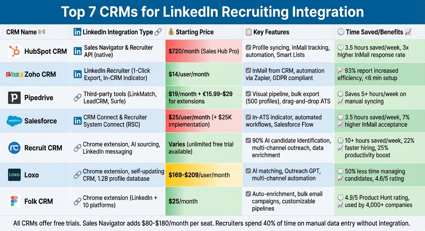 LinkedIn CRM Integration Comparison: Features and Pricing for 7 Top Recruiting Platforms