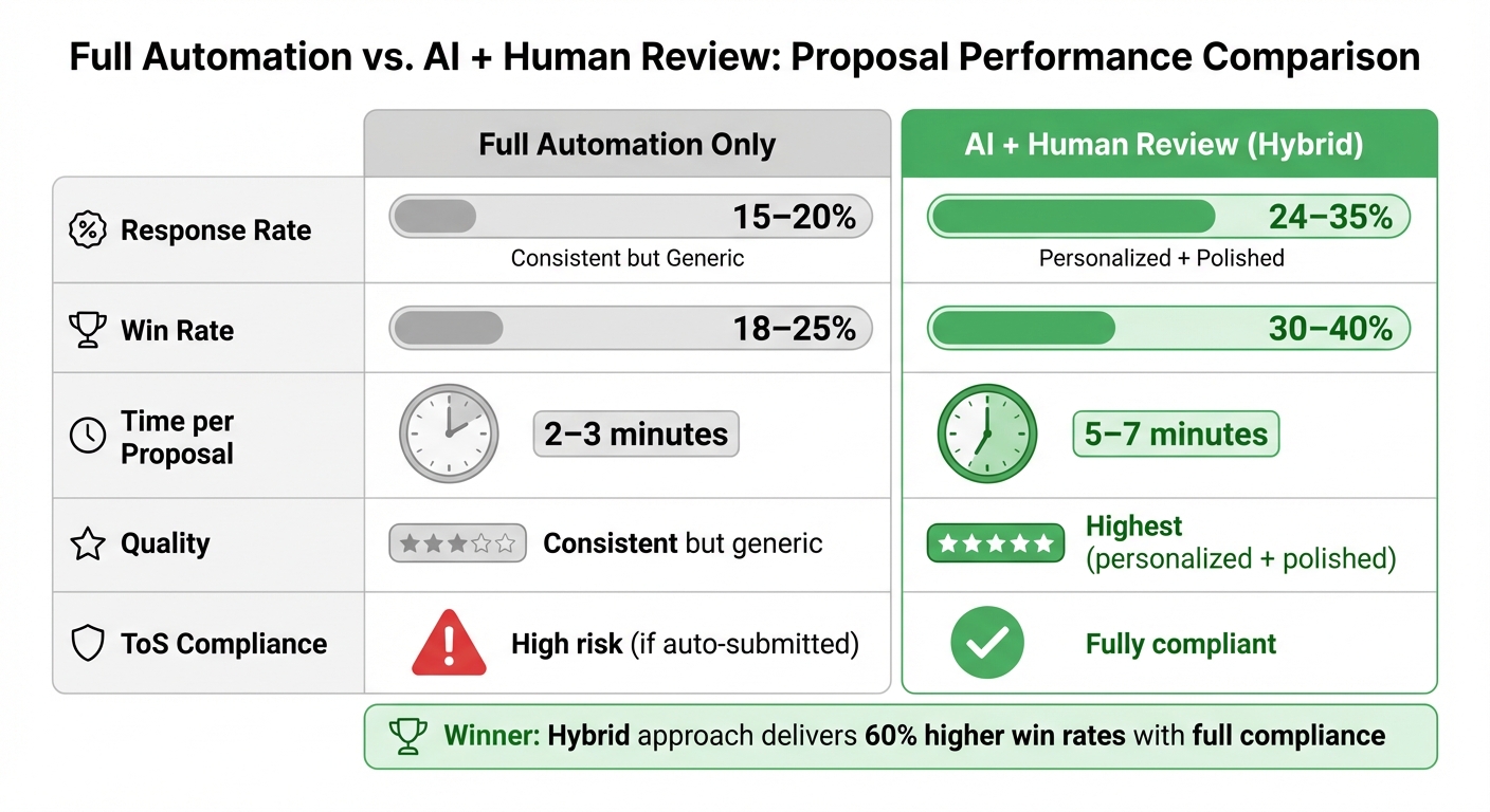 AI Automation vs Human Review: Upwork Proposal Performance Metrics Comparison