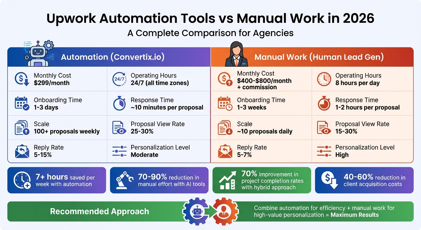 Upwork Automation vs Manual Work: Cost, Speed, and Performance Comparison 2026