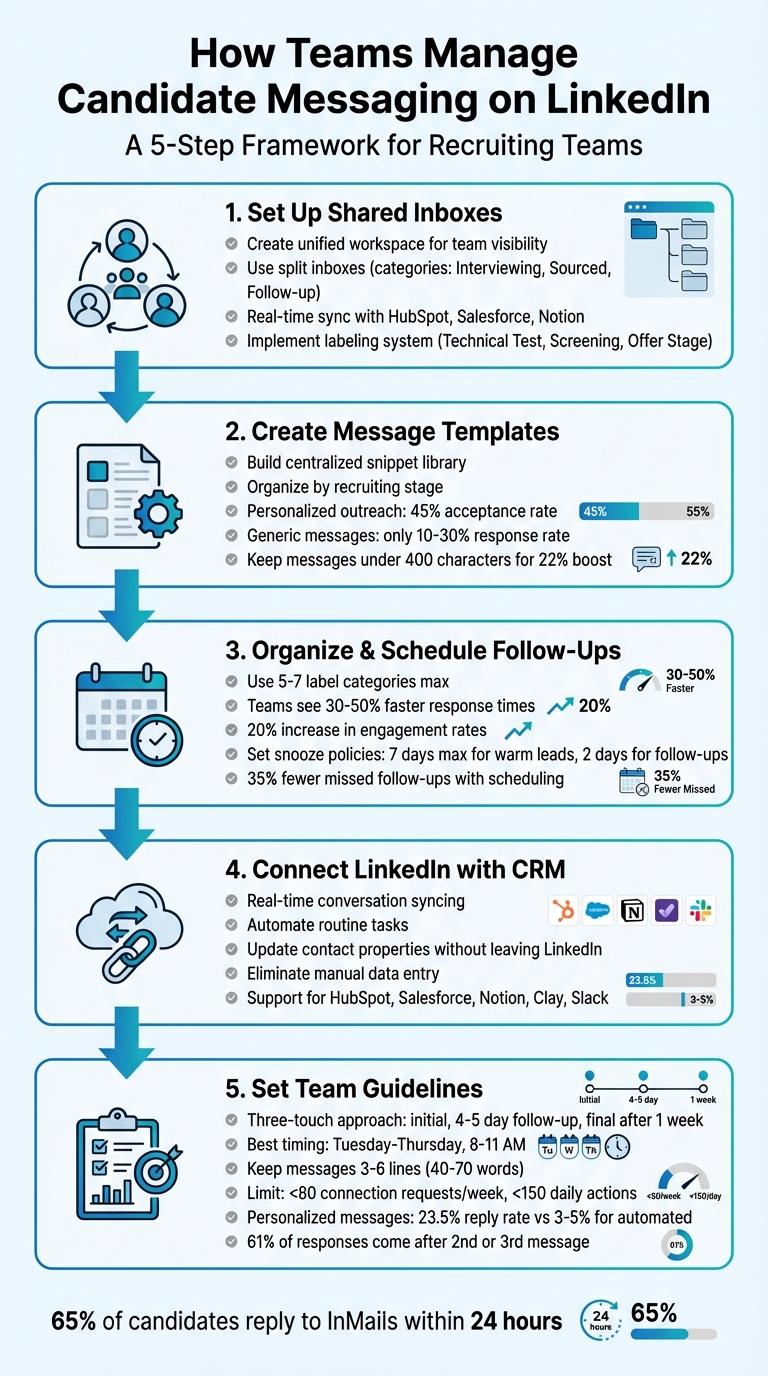 5-Step Process for Managing LinkedIn Candidate Messaging