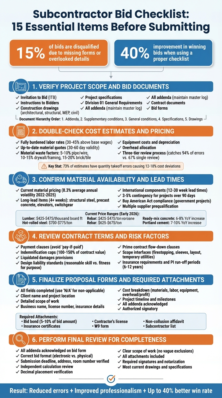 15-Item Subcontractor Bid Checklist Before Submission