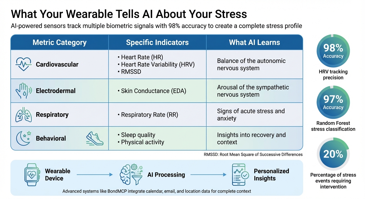 AI Stress Detection: Key Wearable Metrics and What They Reveal
