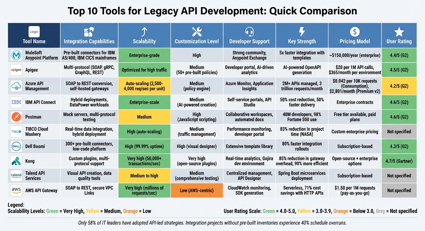 Comparison of Top 10 Legacy API Development Tools: Features, Scalability, and Pricing