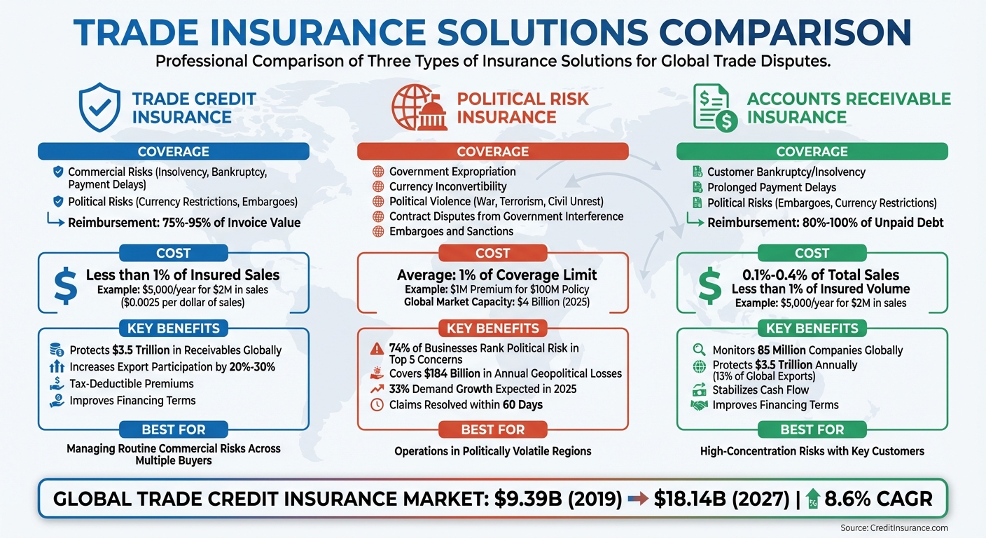 Trade Insurance Options Comparison: Coverage, Costs, and Key Features