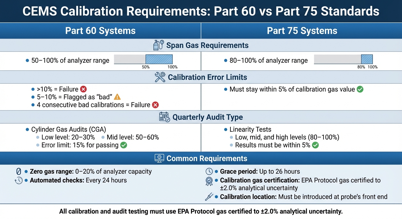 CEMS Calibration Requirements: Part 60 vs Part 75 Standards