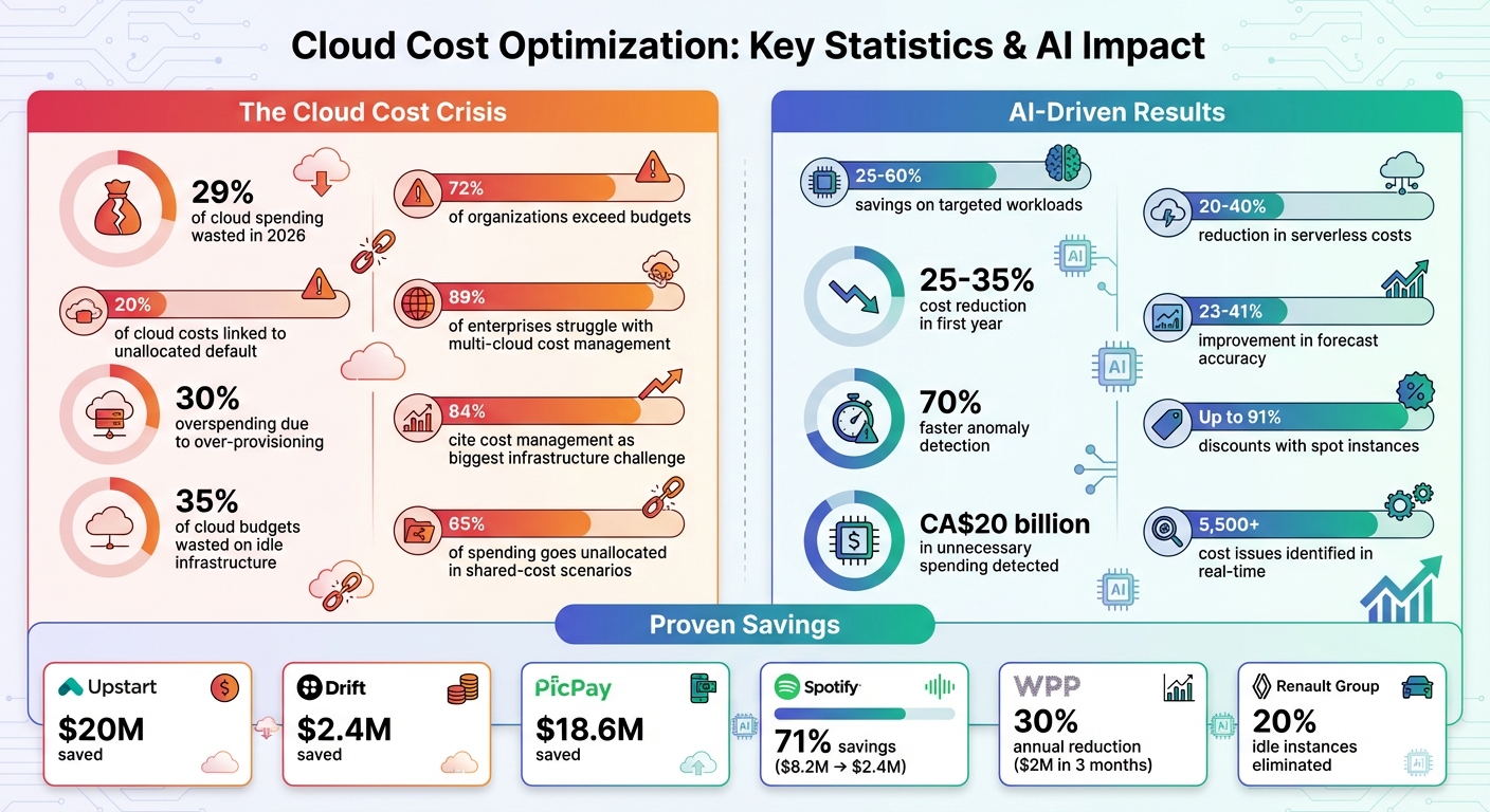 Cloud Cost Optimization Statistics: AI-Driven Savings and Challenges