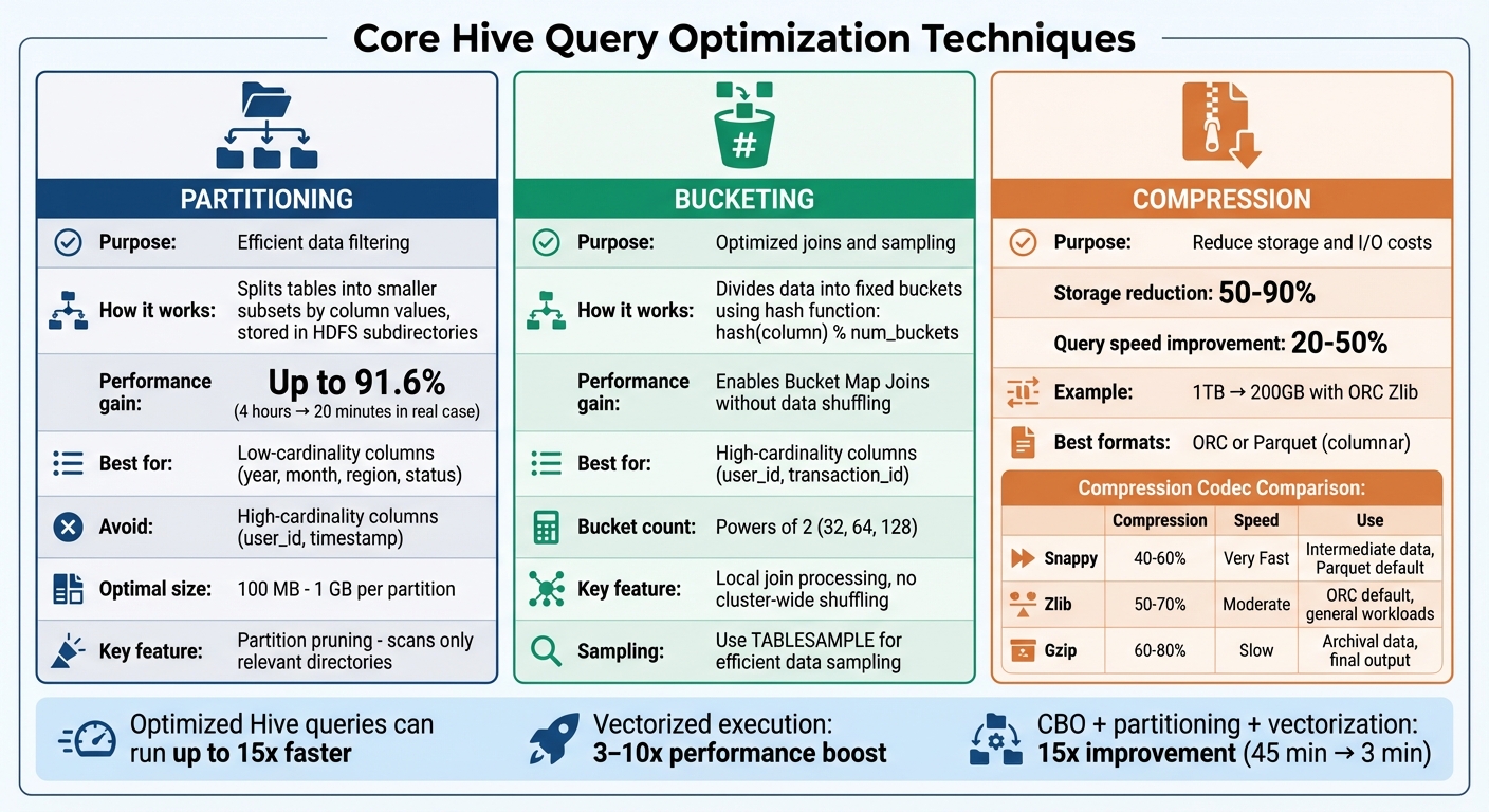 Hive Query Optimization Techniques Comparison: Partitioning vs Bucketing vs Compression