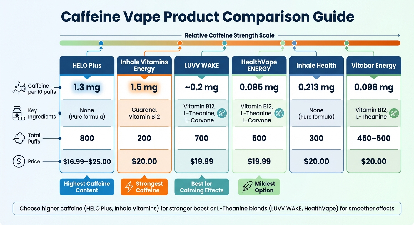 Caffeine Vape Product Comparison: Dosage, Ingredients, and Price Guide