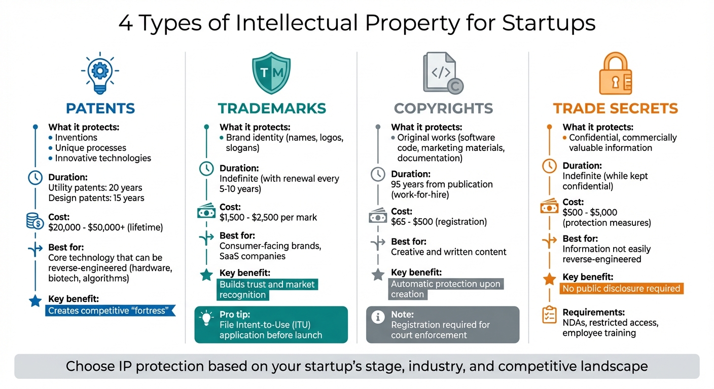 Startup IP Types: Protection Duration and Costs Comparison