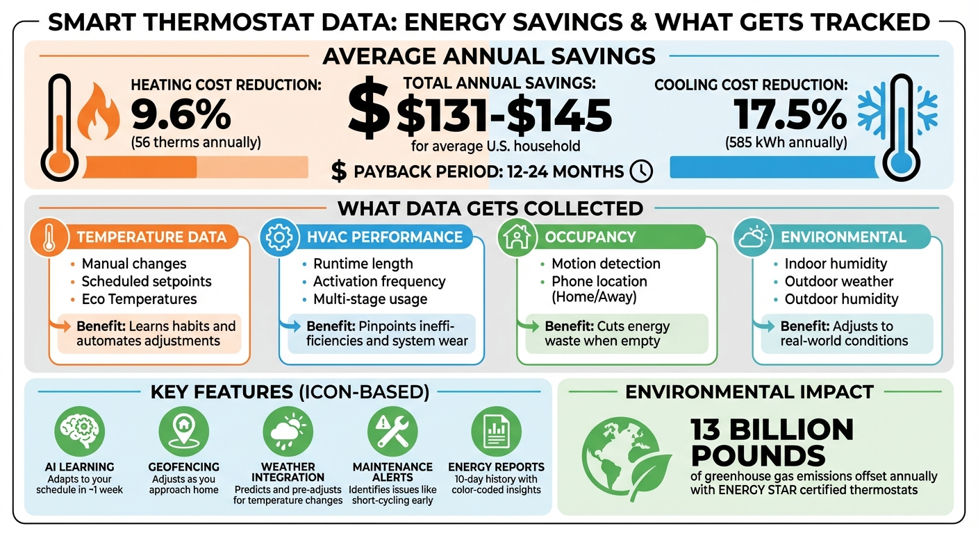 Smart Thermostat Energy Savings and Data Collection Overview