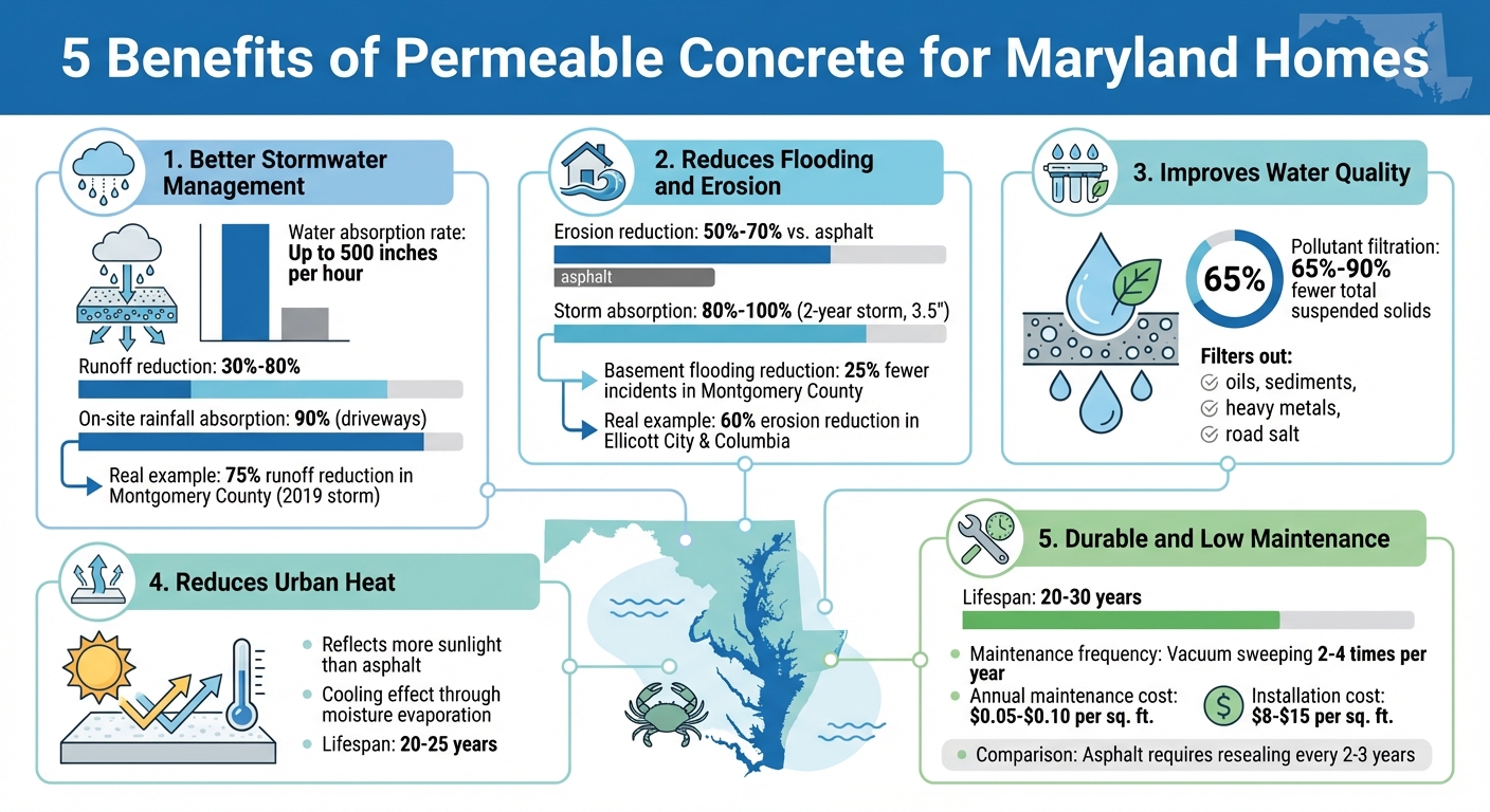 5 Key Benefits of Permeable Concrete for Maryland Homes: Statistics and Performance Data