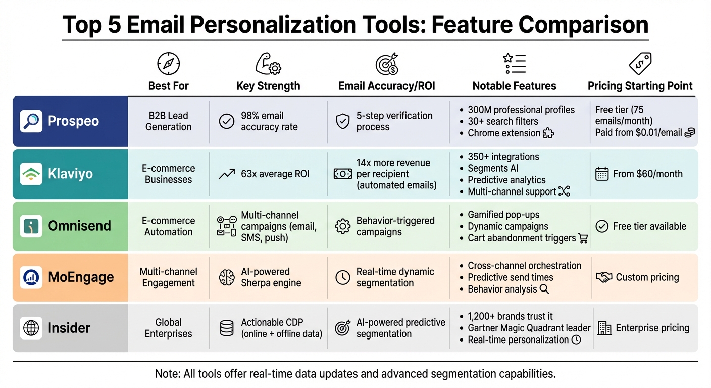 Top 5 Email Personalization Tools Comparison Chart