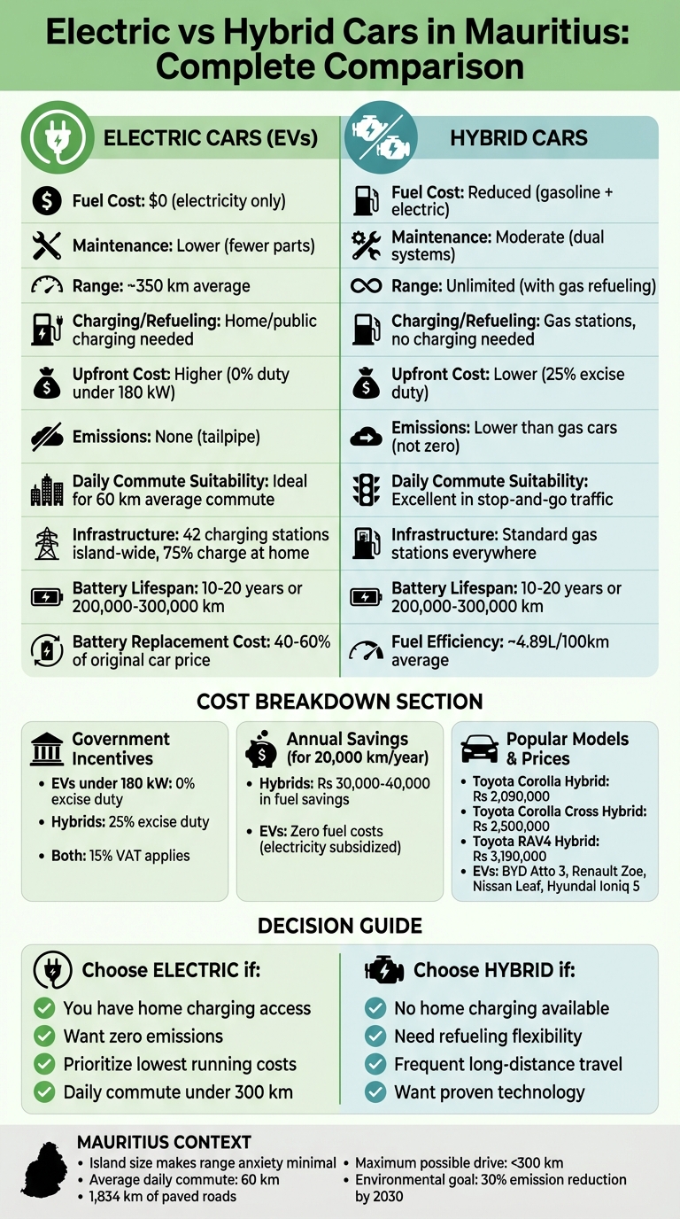 Electric vs Hybrid Cars in Mauritius: Complete Comparison Guide