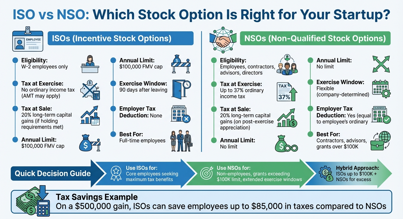 ISO vs NSO Stock Options Comparison Chart for Startups