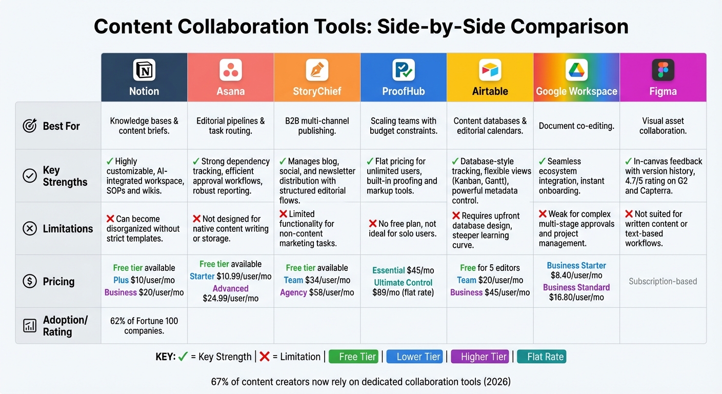 Content Collaboration Tools Comparison: Features, Pricing, and Best Use Cases