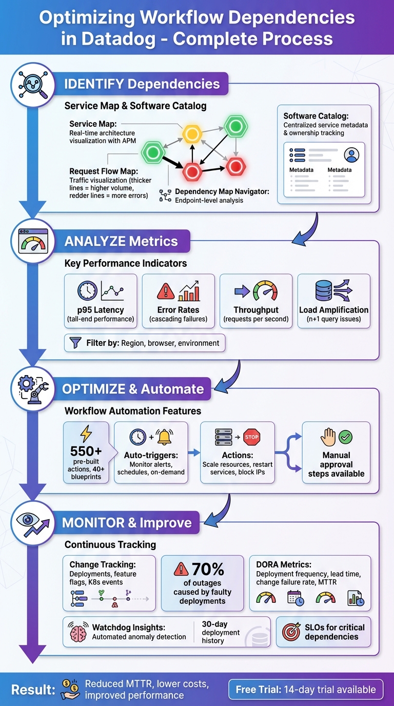 Datadog Workflow Dependency Optimization Process: 4-Step Framework