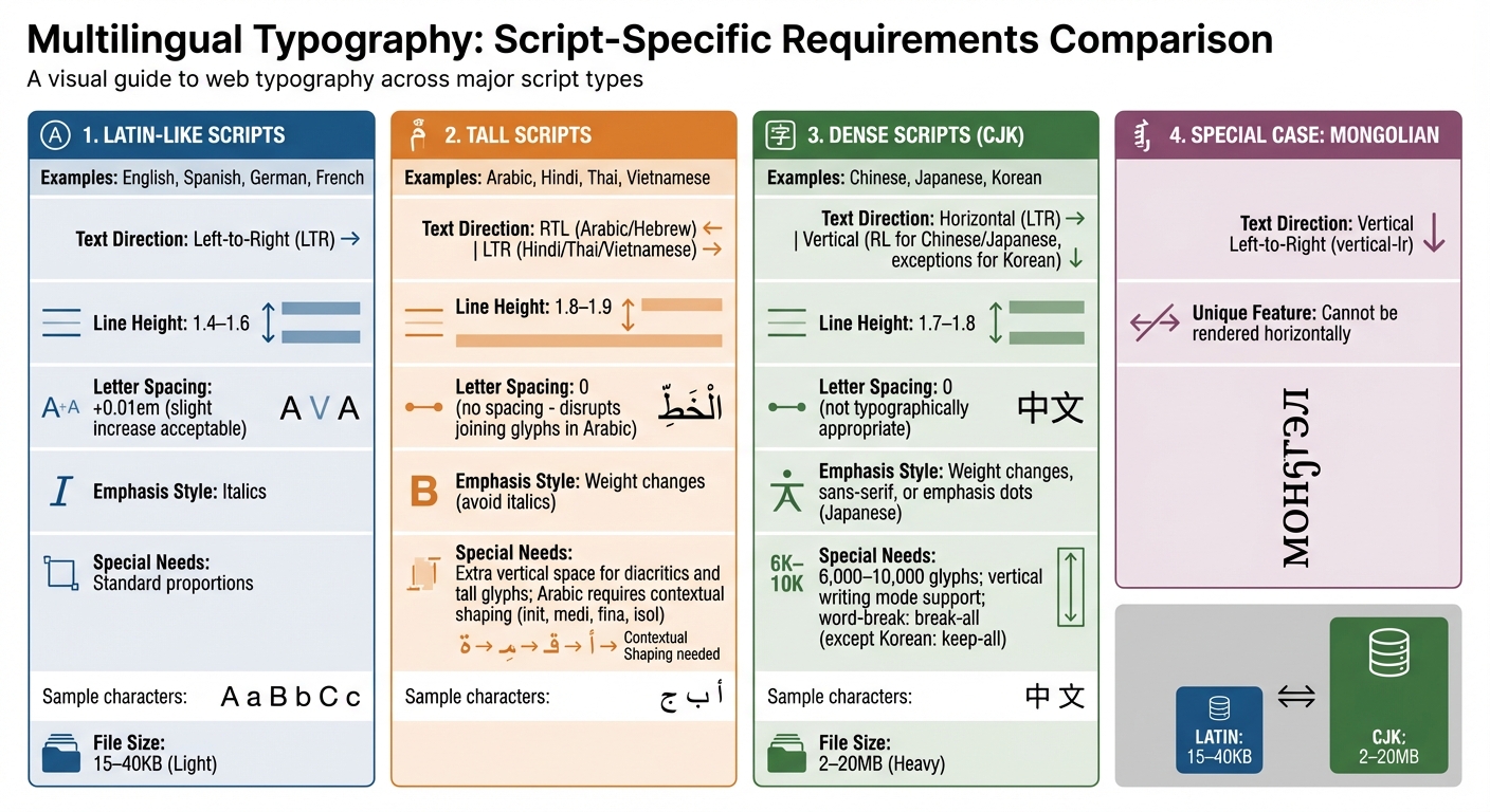 Multilingual Typography Requirements by Script Type